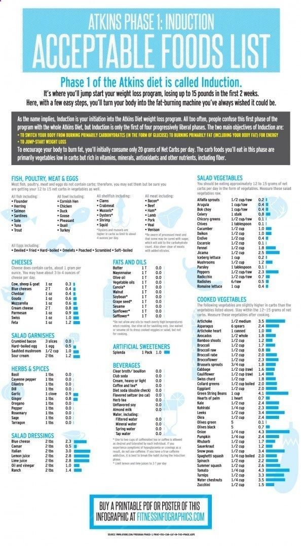 Atkins Printable Food List NewFreePrintable