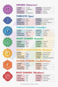 Chakra Chart 7 Chakras Charts For Beginners Chakra