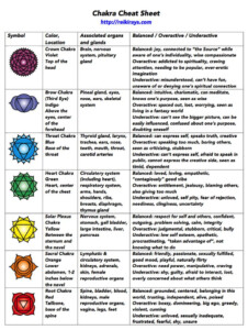 Chakra Infographic Chakra Chart Chakra Energy Healing