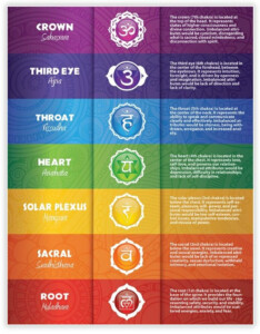 chakras spiritually stones Chakra Chart Seven