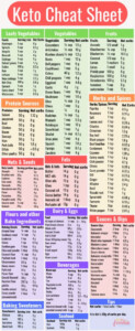 Get Easy Access To This Keto Cheat Sheet With A List Of