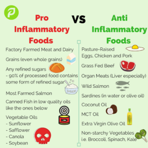 Inflammatory Foods Chart Inflammatory Foods Grass Fed