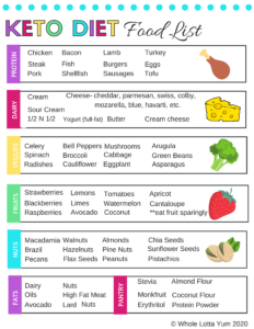 Printable Keto Food List PDF In 2020 Ketosis Diet