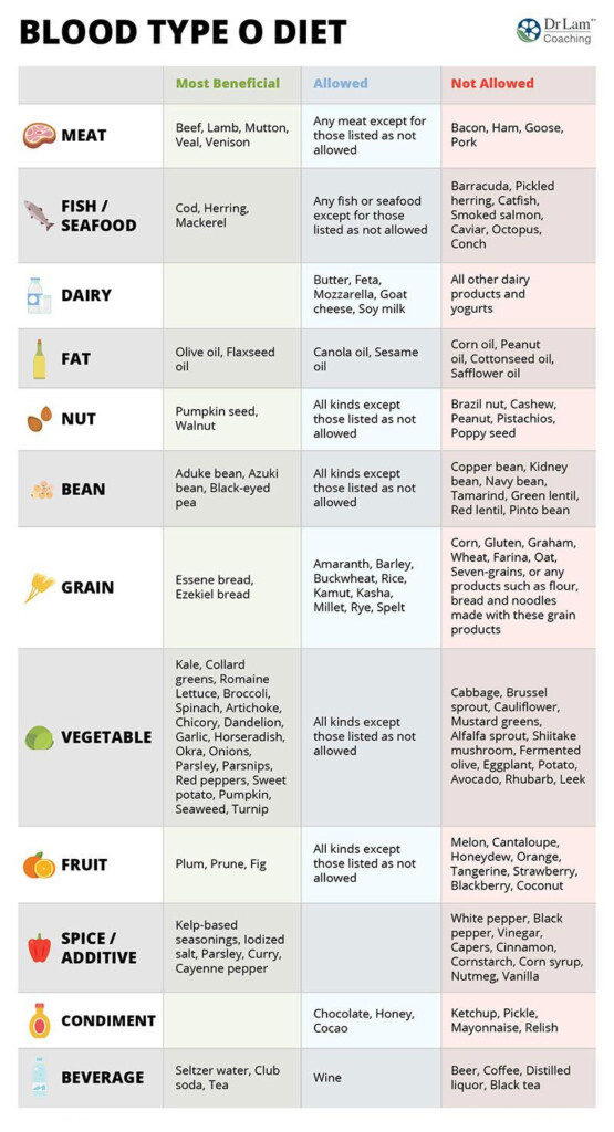 Eat Right For Your Blood Type O Food List Printable NewFreePrintable