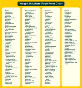 8 Best Weight Watchers Points List Foods Printable Printablee