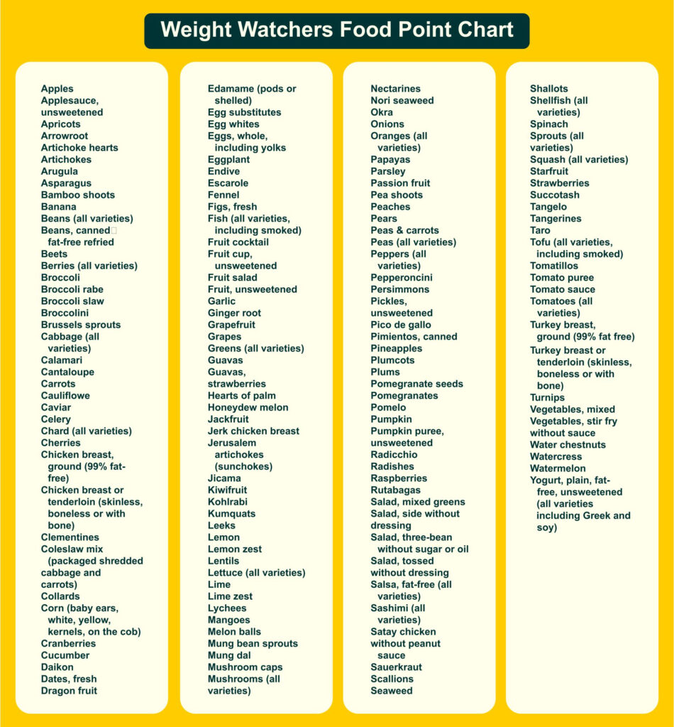 Weight Watchers Points Plus Food List Printable NewFreePrintable