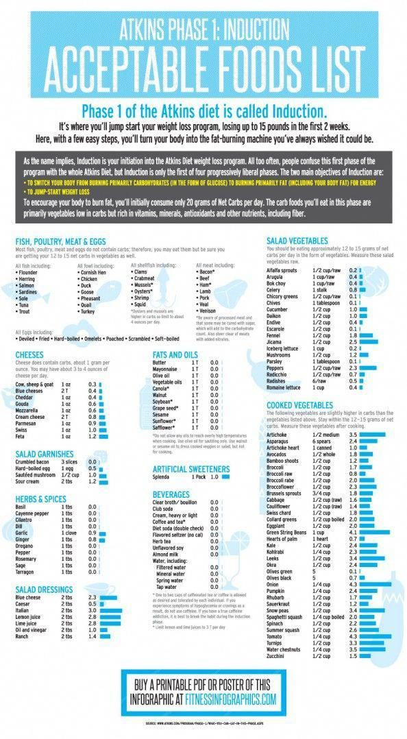 Atkins Phase One Acceptable Food List Printable NewFreePrintable