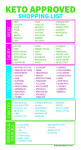 Free Printable Keto Food List Keto Food List Keto Diet Food List