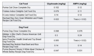 Herbicide Glyphosate Found In Pet Foods Truth About Pet Food Purina