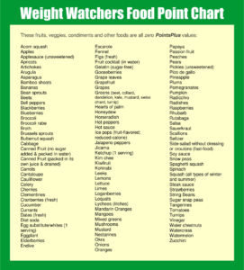 10 Best Printable Weight Watchers Point System Printablee