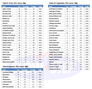 Appendix A Macronutrients In Foods Slow Step Cycling Macro Food