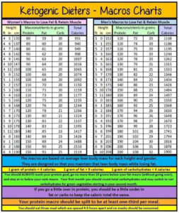 Macro Chart Keto Diet In 2018 Pinterest Diet Keto And Low Carb