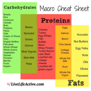 Macro Cheat Sheet Counting Macronutrients