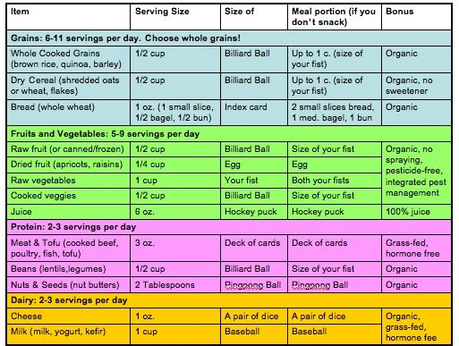 Portion Control Chart Food Portions And Serving Sizes Mindful Eats 