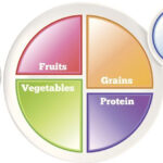 Why You Should Use MyPlate To Plan Diabetic Meals Diabetes