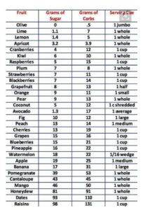 Grams Of Sugar carbs Chart Healthy Carbs List Diabetic Diet Recipes